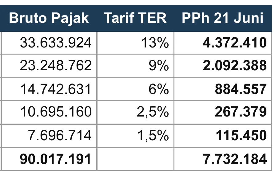 The June 2026 PPh 21 table's last three columns: the taxable gross, the TER rate, and the tax due, one row per employee and a total.