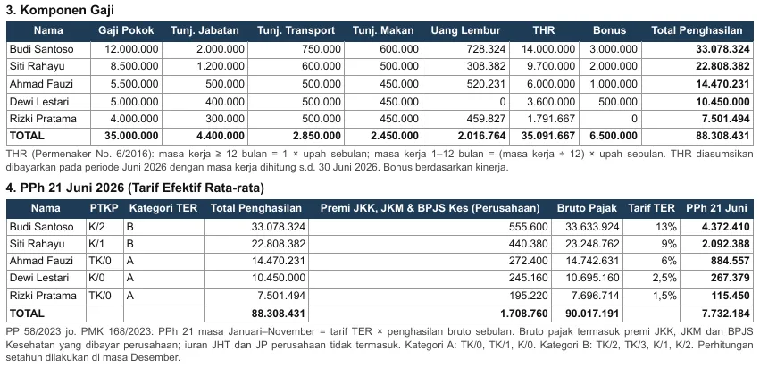 The pay components table and the June 2026 PPh 21 table, one row per employee and a totals row. Base salary, allowances, overtime, THR, and bonus add up to total income. Adding the employer's JKK, JKM, and BPJS Kesehatan premiums gives the taxable gross, and the TER rate turns that into the tax due. A note under each table cites its rule: Permenaker 6/2016 for THR, PP 58/2023 for the TER method.