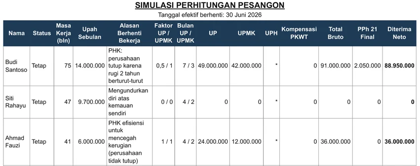 The severance simulation table under its title and the leaving date, 30 June 2026, cut after the first three of its five employees. Each row gives status, months of service, monthly wage, and reason for leaving, then the multipliers and months for severance and long-service pay, the amounts, compensation for a fixed-term contract ended early, the gross total, final PPh 21, and the net amount received.