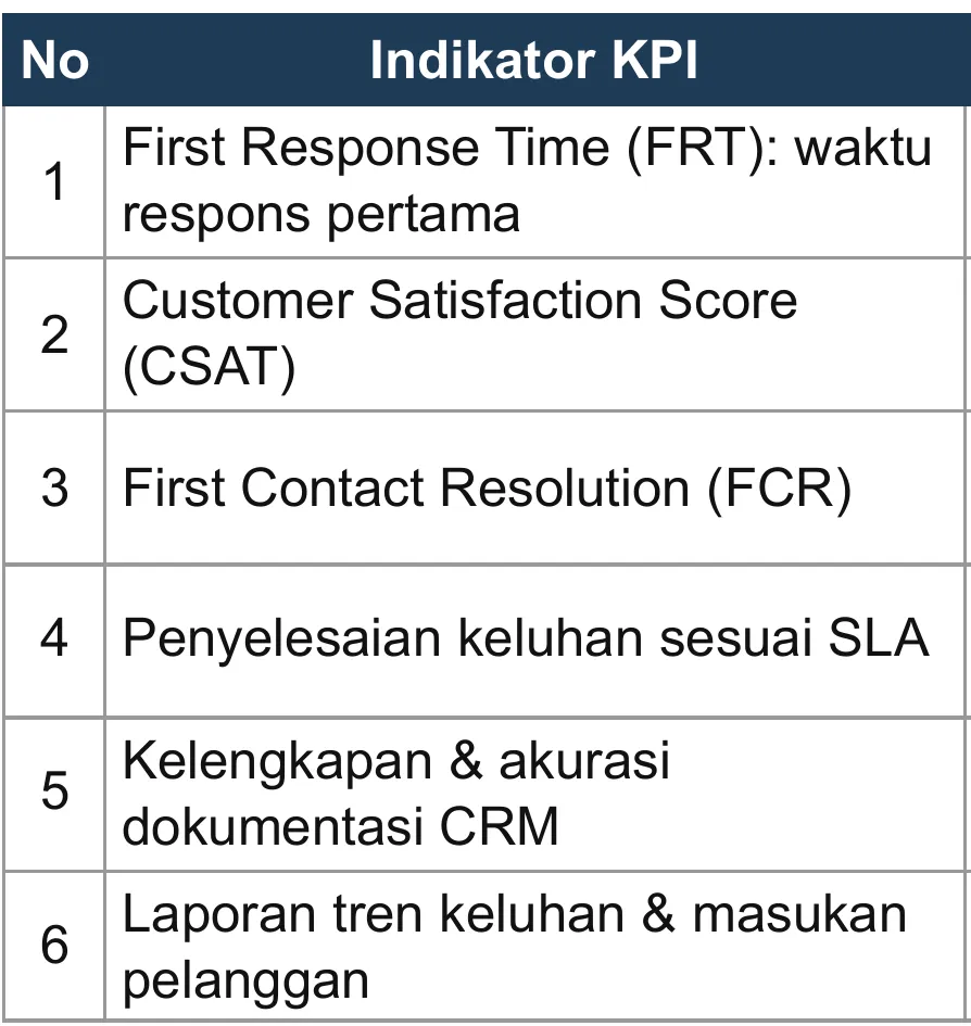 The KPI table's first two columns, with the role's six indicators: first response time, customer satisfaction (CSAT), first contact resolution, complaints resolved within the SLA, complete and accurate CRM records, and a report on complaint and feedback trends.