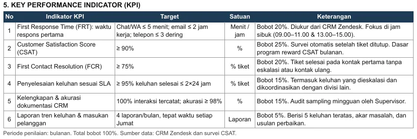 The KPI table: six indicators, from first response time and customer satisfaction (CSAT) to a weekly report on complaint and feedback trends, each with a target, a unit, its weight, and how it is measured. The note under it gives a monthly appraisal period, weights totalling 100%, and the Zendesk CRM and the CSAT survey as data sources.